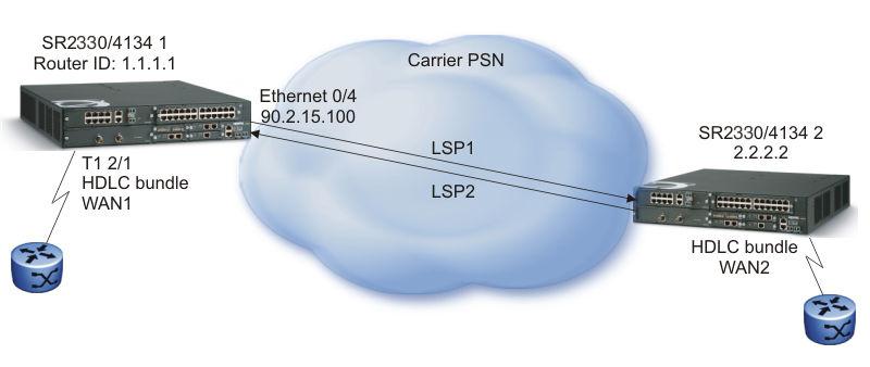HDLC over MPLS pseudowire Figure 24: HDLC over MPLS pseudowires A pseudowire is setup between SR 2330/4134 1 and SR 2330/4134 2. The RSVP-TE LSPs are used between the two routers, acting as the PSN.