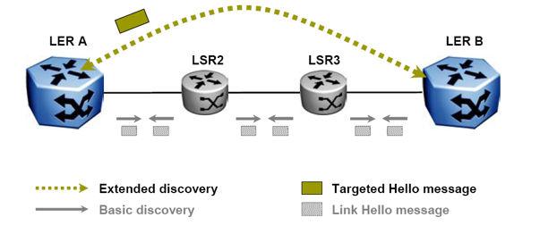 LDP fundamentals Figure 6: LDP discovery LDP uses two types of discovery to find LDP peers: Basic discovery LDP uses basic discovery to find directly-connected routers with which to exchange label