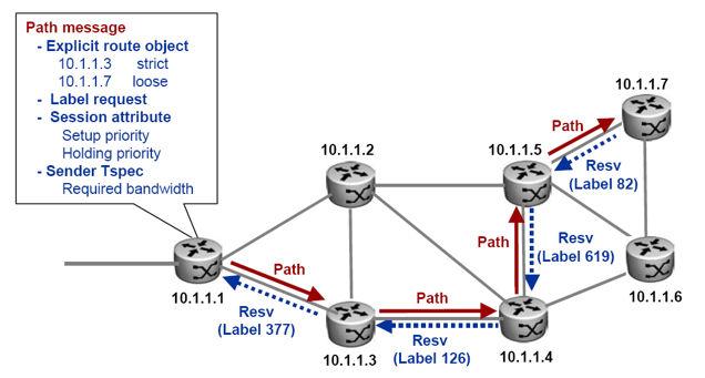 OSPF-TE and CSPF Figure 12: RSVP-TE tunnel setup OSPF-TE and CSPF OSPF-TE is an extension to OSPF that can identify the shortest path to a destination node that can meet specific bandwidth