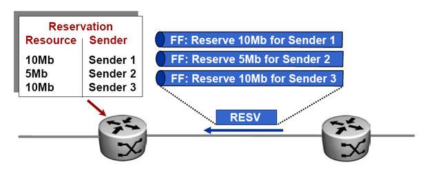 RSVP-TE fundamentals Fixed filter A fixed filter (FF) reservation creates a distinct resource reservation for each sender in a specified list.