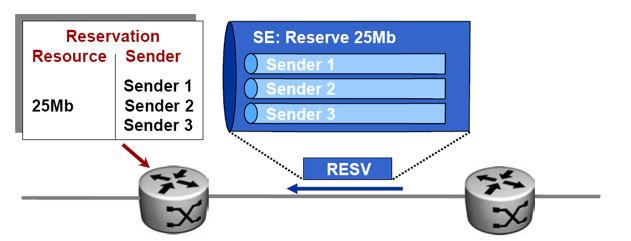 Fixed filter reservation is appropriate for traffic flows that are independent but likely to be transmitted at the same time (such as video applications).
