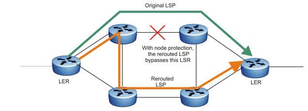 Fast reroute and node protection Fast reroute and node protection For an LSP to survive the failure of a node in the path, you can configure fast reroute one-toone protection.