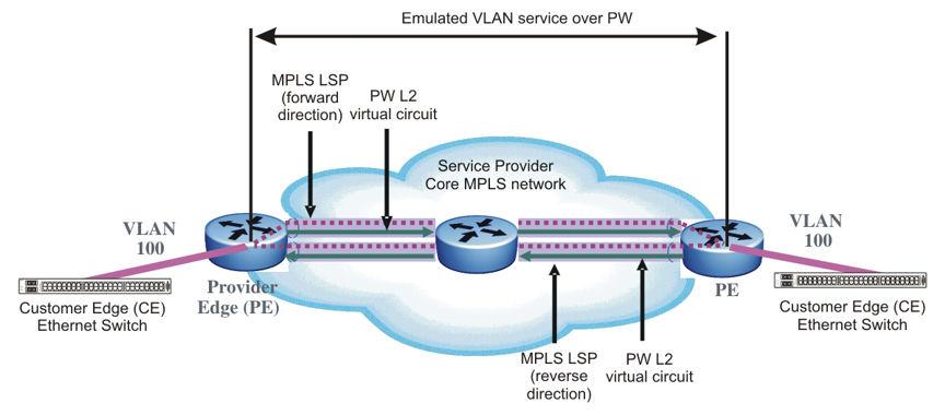 MPLS Pseudowire fundamentals Figure 18: Ethernet over MPLS Virtual circuit labelling In addition to the standard MPLS label used to route packets across the MPLS network, virtual circuits support an