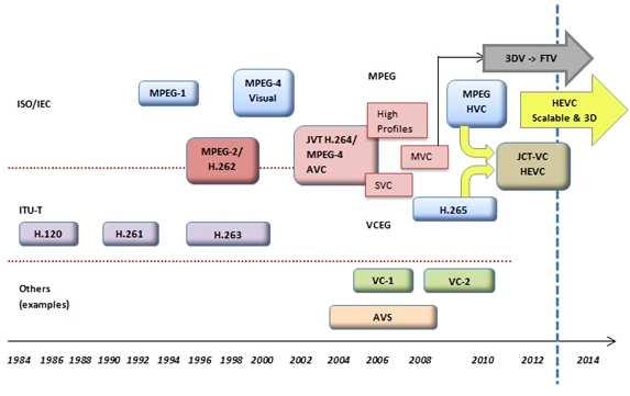 Figure 1.2: Generations of video coding standards [4]. HEVC is the most new coding standard only with some profiles released in January2013. The major achievements of HEVC in comparison with H.