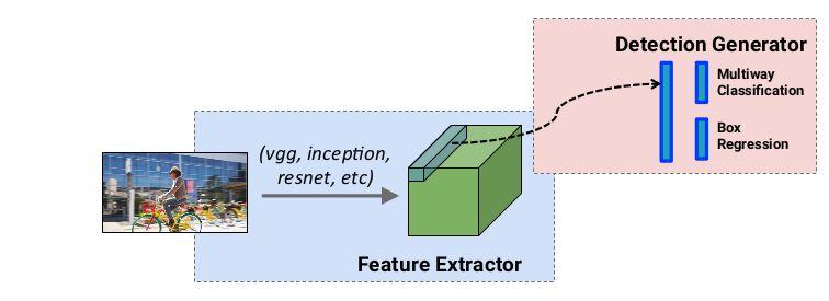 Single Shot Detectors Further development of this idea: single-shot detectors (SSD) A single network that predicts