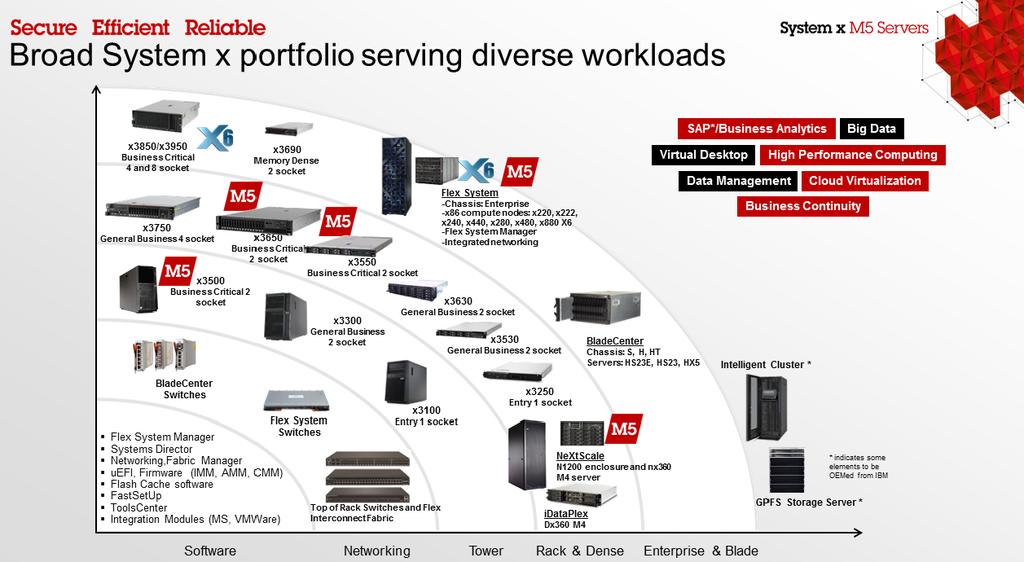 Broad System x hardware portfolio 11 2014
