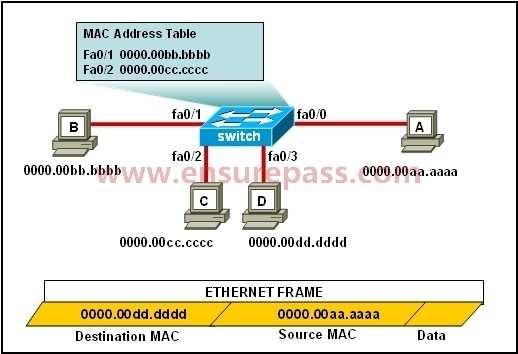 A. The MAC address of 0000.00aa.aaaa will be added to the MAC address table. B. The MAC address of 0000.00dd.dddd will be added to the MAC address table. C.