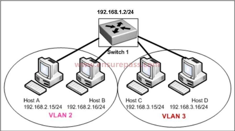 A. Configure Hosts C and D with IP addresses in the 192.168.2.0 network. B. Install a router and configure a route to route between VLANs 2 and 3. C. Install a second switch and put Hosts C and D on that switch while Hosts A and B remain on the original switch.
