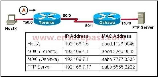 HostX is transferring a file to the FTP server. Point A represents the frame as it goes toward the Toronto router.