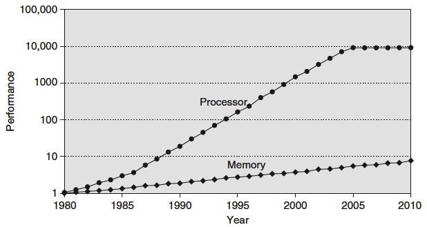 Memory Bottleneck There is a growing gap between core and memory performance: memory, since 1980: 1.07x per year improvement in latency single core: since 1980: 1.25x per year until 1986, 1.52x p.