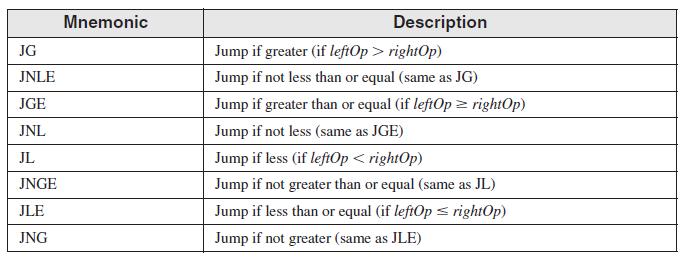 Which jump instructions follow signed integer comparisons? JG, JNLE, JGE, JNL, JL, JNGE, JLE, JNG 3.
