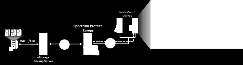 The Spectrum Protect server presents the backup data to the mount proxy servers for