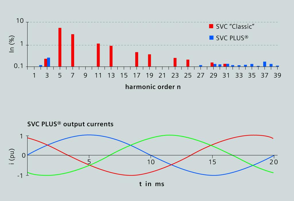 Harmonics of SVC PLUS in Comparison