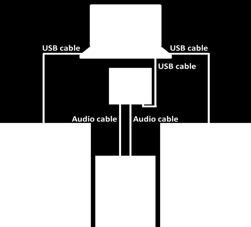 2 Connect your PC/Mac with a stand-alone audio interface using a USB cable. Note: We recommend to connect CDJ/XDJs, your computer and a stand-alone audio interface directly with USB cables.