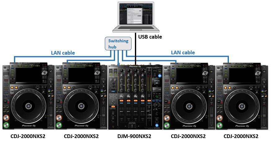 1.4 To use a DJ mixer as an audio device Note: When using DJM-900NXS2 and CDJ-2000NXS2 By connecting the DJM-900NXS2 to your computer using a USB cable, you can control rekordbox dj decks from up to