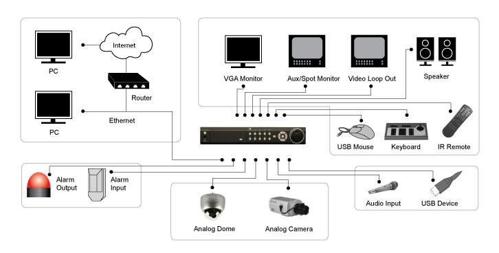 Connecting Your DVR You may follow the diagram below (Figure 2) in connecting your DVR to