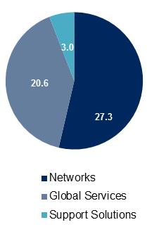 Segment Results SEGMENT SALES, SEK b. NETWORKS SEK b. Q1 Q1 YoY Change Q4 QoQ Change Network sales 27.3 33.2-18% 33.