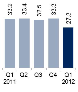 EBITA MARGIN, PERCENT Organic and FX adjusted sales growth was -18% YoY.