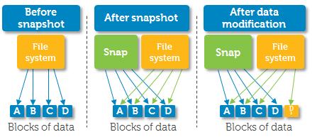 Data Protection FluidFS enables data protection within a single system, across systems, and to external NAS repositories.