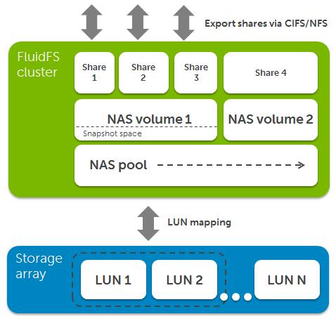 Figure 2 Logical Constructs of a FluidFS Cluster NAS Pool At its core, FluidFS creates a single distributed file system which spans across all SAN block device LUNs that are presented to the system.