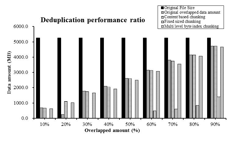 Figure 9. Deduplication Result Varying Overlapped Data Size We measured the deduplication speed varying given percentage modification amount, Fig 10.