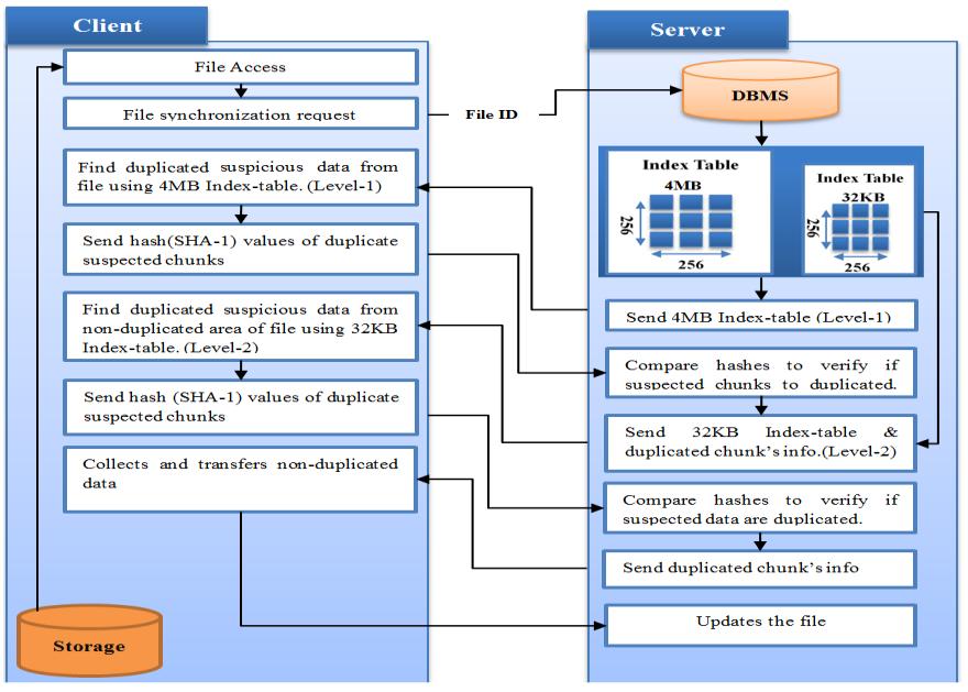 3. System Design and Implementation Figure 1 describes overall structure of the proposed system that processes data deduplication between the server and client.