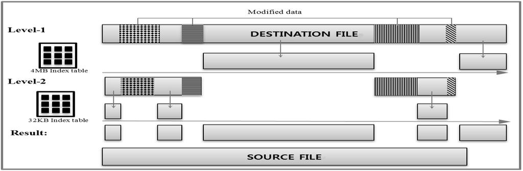 Figure 6. File Similarity Detecting Process of Multi-level Byte Index based Chunking Approach When synchronized file size is over than 5GB, we use Multi-level byte index chunking approach.