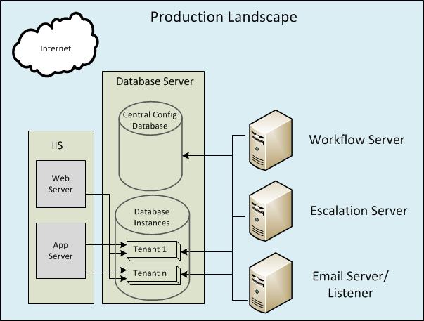 Landscape Components At a minimum, a landscape contains these components: An individual, isolated Microsoft SQL Ivanti Service Manager application database (called IvantiSM) in each tenant (each