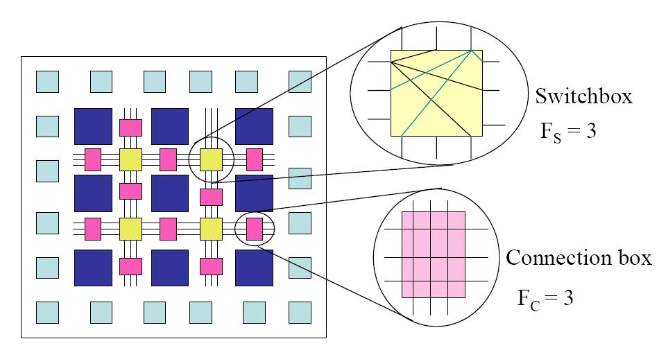 Generic FPGA Architecture (2) FPGA Architecture 3 VirtexII FPGA
