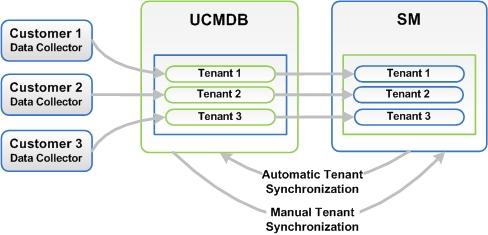 Chapter 3: Multi-Tenancy (Multi-Company) Setup The UCMDB-SM Integration supports a multi-tenancy configuration in which both the Service Manager and UCMDB systems track Configuration Items (CIs) and