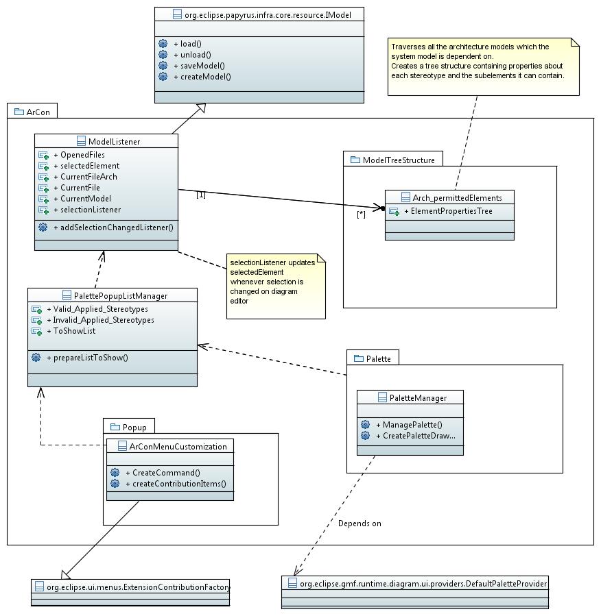Figure 3.1. Overview of the code design Model listener class is an extension of org.eclipse.papyrus.infra.core.model extension point. It is used in this project to be responsible for event handling.
