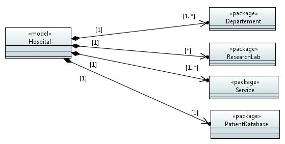 APPENDIX B: Task B The architecture model was composed of five numbers of diagrams.