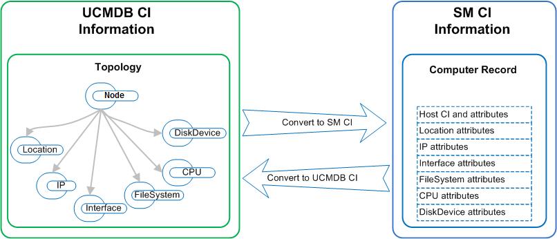 Chapter 1: Introduction CI Information Usage When referring to the concept of CI information it is important to make the distinction between a UCMDB CI and a Service Manager (SM) CI.