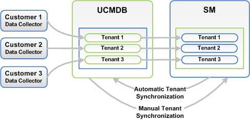 Chapter 3: Multi-Tenancy (Multi-Company) Setup Explanation Every tenant configured in UCMDB works with the relevant tenant in SM.