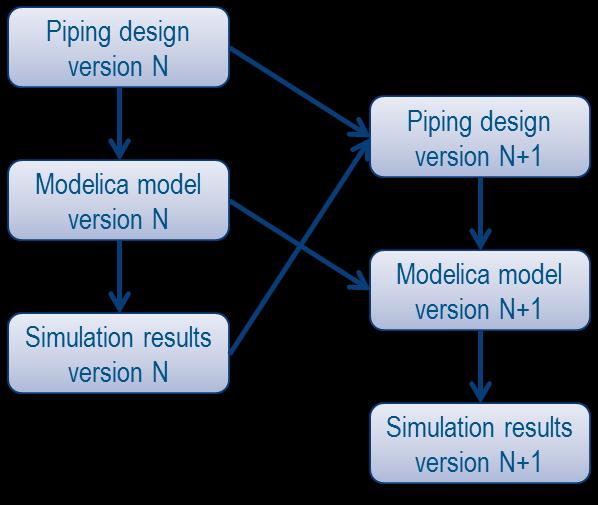 Depending on the Modelica libraries used, the necessary data from the piping 3D design can vary. The geometric data are the most commonly used: length and diameter of pipes, bend radius, volumes, etc.