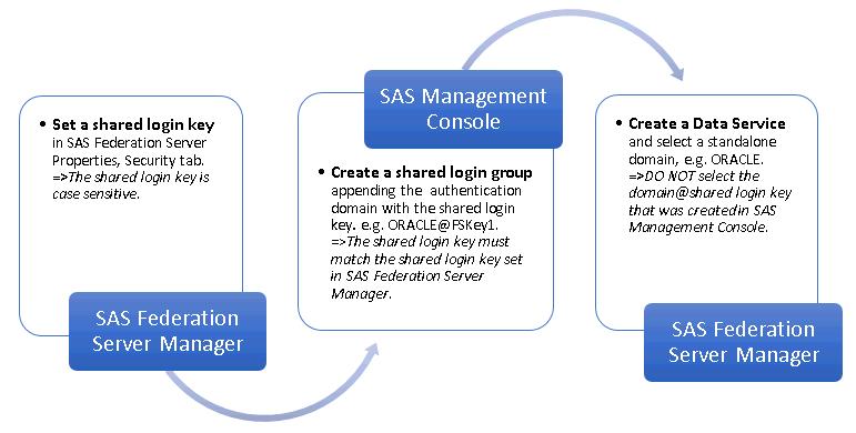 The following figure shows how to configure a shared login, using SAS Federation Server Manager and SAS Management Console: Figure 1: Working with the Shared Login Authentication Domain Creating a