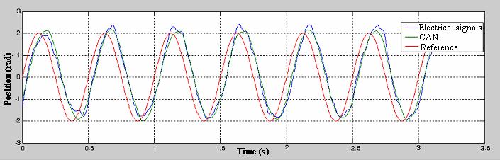 behavior, showing that CAN could have a good performance in real-time control system. The setting time using CAN kept an average of 4 ms slower then using electrical signals, a acceptable result.