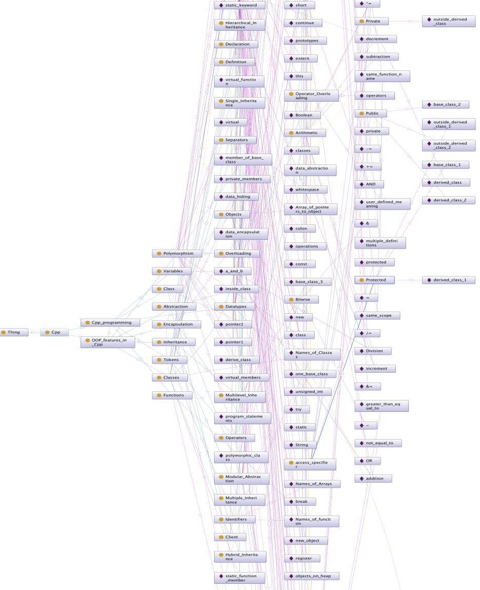 Fig. 7 OntoGraf for C++ OntoGraf provides interactive navigation of the relationships present in OWL ontologies. Layouts are present for automatic structuring of ontology.