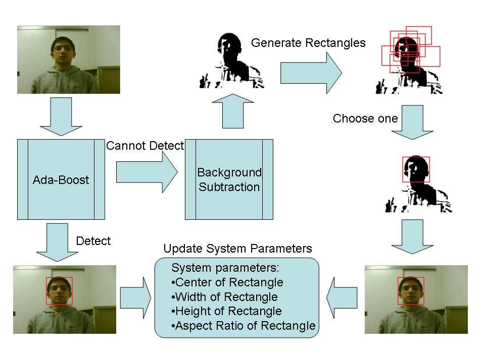 Fig. 2. Overview of the face tracking system.