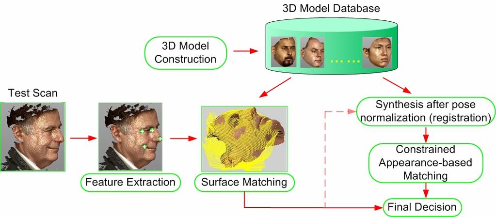 3D Face Recognition (Version 1) Utilize both 3D surface geometry and appearance Lu,