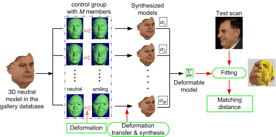 Deformation Modeling Lu and Jain, "Deformation