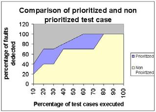 ABFD m k Pos( Fk) nm 2n where n is the number of test cases, m is the number of revealed faults and pos(f k ) is the position of the first test case revealing the fault F k in the prioritized test