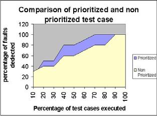 Percentage of test cases executed to detect all the faults for prioritized and random order for Project Random Test Case order % of test case executed to detect all the faults 7,0,5,7,3,,6,4,9,8 00
