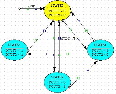 We now need to draw the state transitions State0-->State2, State1-->State3, State2-- >State0. To do this, press the button with the blue curved line on the left toolbar.