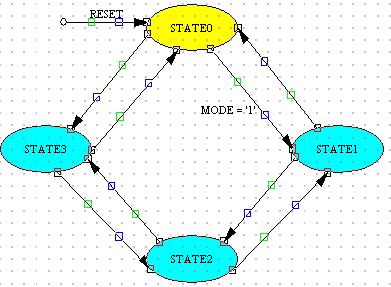 Add the condition MODE = '1' in the "Conditions" box. This condition will make the transition State0-->State1 occurs when MODE is true or '1'. Click OK.