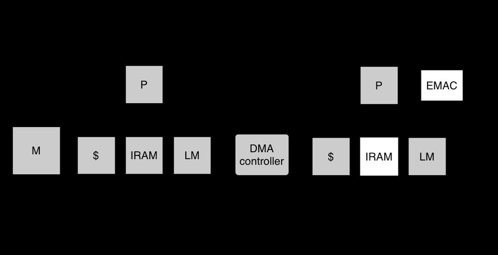 Platform example video task 5 The tasks execute on a platform consisting of a processor, a co-processor and memory, connected via a bus with a DMA controller, which is used by the tasks for