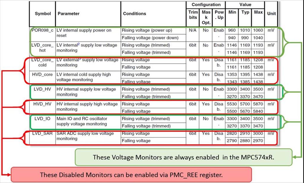 Power Supply voltages are in specification. LVD/HVD monitor limits are shown in Table 10 for your reference. Use the latest MPC5746R Data Sheet for the final specification values.