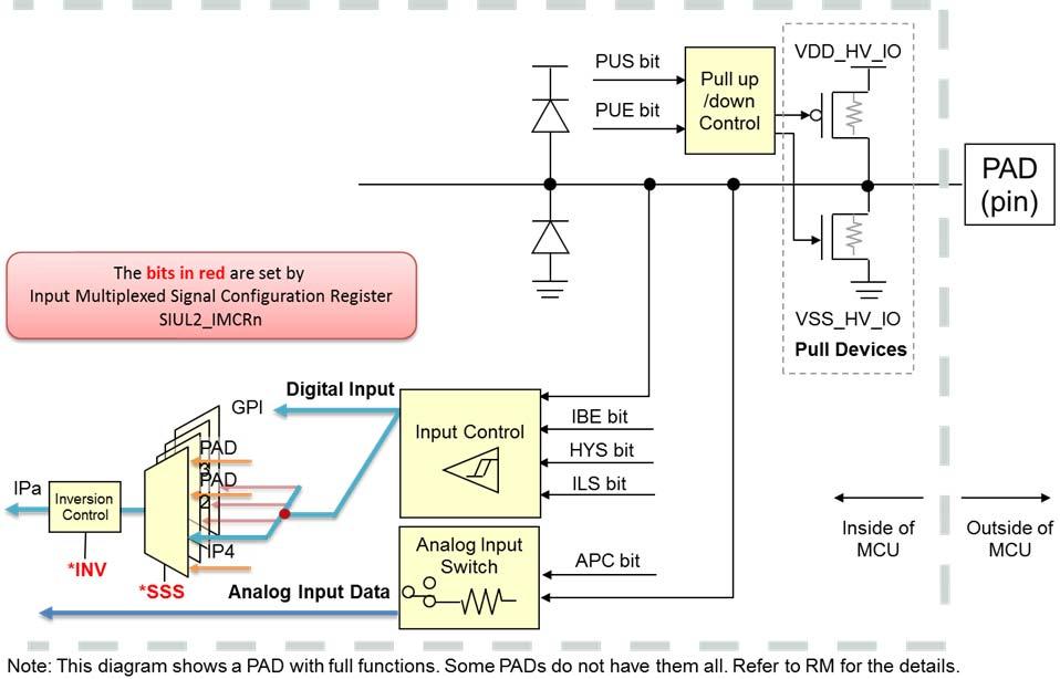 6.2 I/O Pad Block Diagram with analog input (GPIO & Module Multiplexer Port) Input/Output Pins The figure below illustrates the I/O pad internal block diagram with analog inputs.