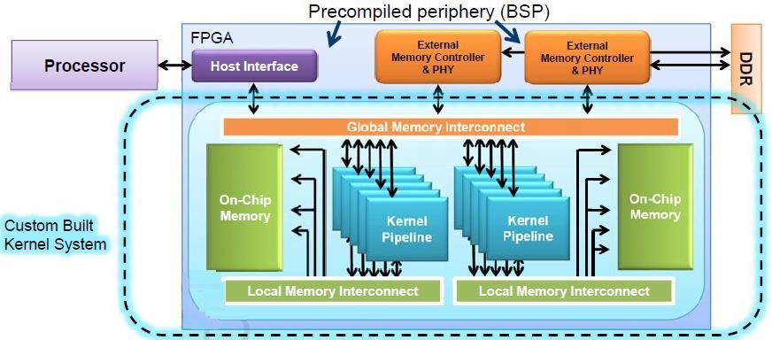 3. System Memory Model Communication Host & Kernel Read buffers Write Buffers Global Memory : Off-Chip DDR, High Capacity and High latency, Host to Kernel Interface