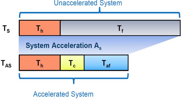 Optimization of the Design for Acceleration T h Time spent for part of the main code running on Host ARM T f Time spent on the Unaccelerated Function ARM + FPGA Part of the code that can be